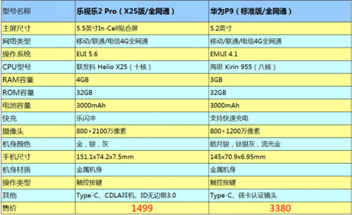 华为P9和乐2 Pro谁更好用 华为P9和乐2 Pro对比评测